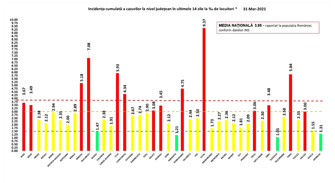 Bilanț coronavirus. 6.156 de noi cazuri de COVID-19 în ultimele 24 de ore. Sursa foto: GCS