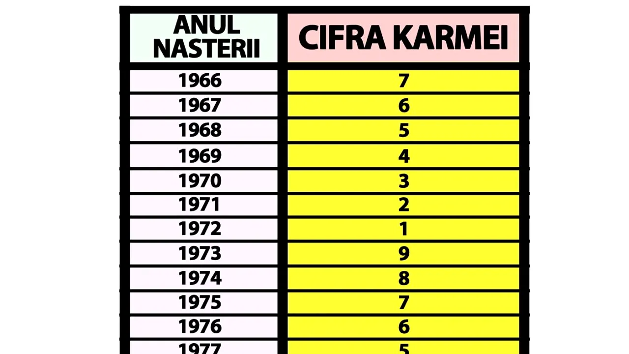 Tabelul karmic pentru români. Află care e cifra ta karmică și ce înseamnă, în funcție de anul în care te-ai născut