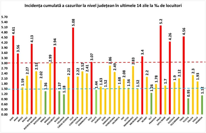 Incidența cumulată a cazurilor de COVID-19 în ultimele 14 zile. Sursa: GCS