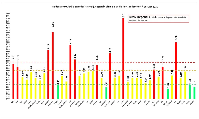 Bilanț coronavirus. 3.825 de cazuri de COVID-19 în ultimele 24 de ore în România. Sursa: GCS