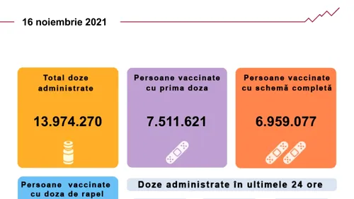 Vaccinarea anti-COVID în România. Aproape 99.000 de persoane s-au imunizat în ultimele 24 de ore