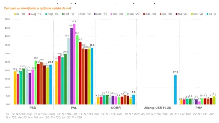 Sondaj IMAS: PNL și PSD cresc în preferințe, scad Pro România și PMP. Ce procente a obținut Alianța USR-PLUS, măsurată pentru prima oară împreună