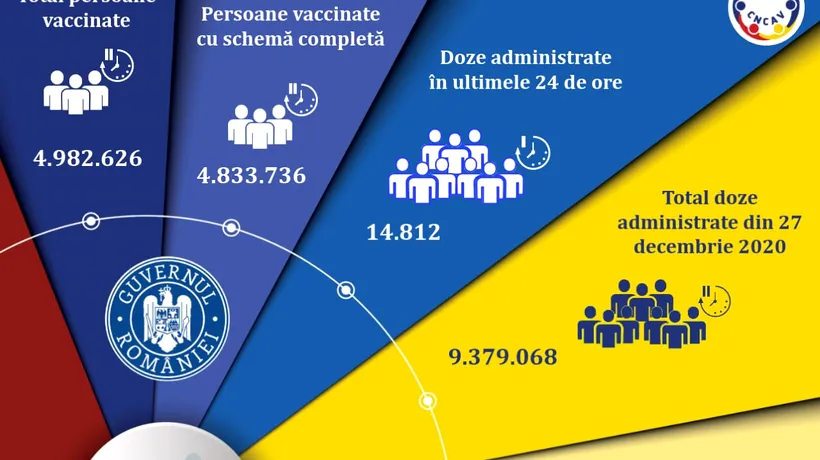 Vaccinarea împotriva-COVID în România: Mai puțin de 15.000 de persoane imunizate în ultimele 24 de ore