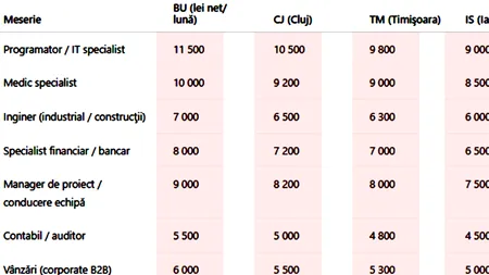 Tabel salarii | Ce SALARIU ar trebui să primești în 2025 pentru meseria ta, în funcție de orașul din România în care lucrezi