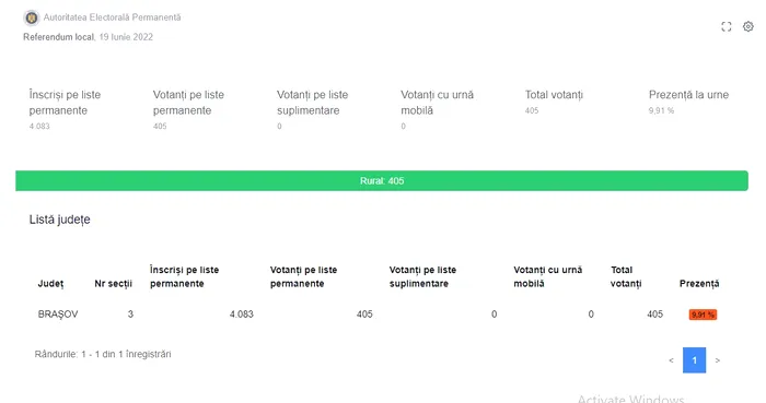 Referendum pentru demiterea primarului în comuna braşoveană Dumbrăviţa / Sursa foto: Autoritatea Electorală Permanentă