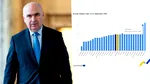 Un nou record marca Guvernul Bolojan. România are cea mai mare inflație din UE, aproape dublă față de media europeană