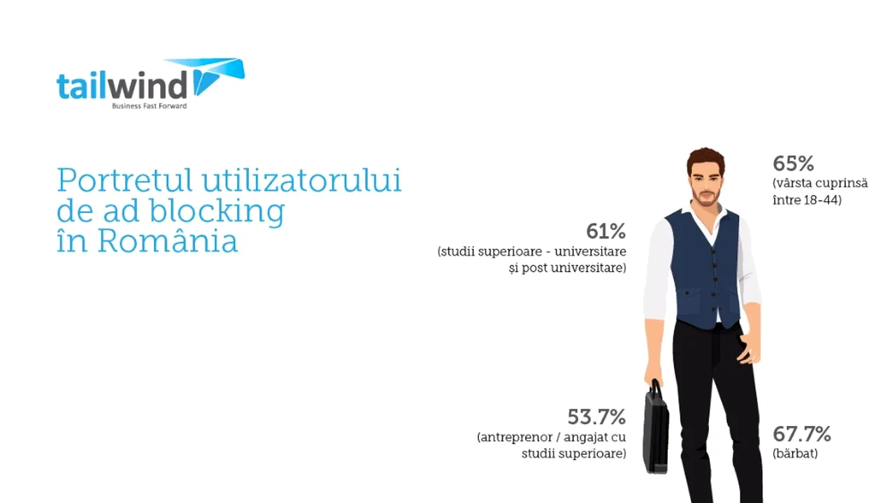 Procentul utilizatorilor care folosesc programe de tip adblock s-a dublat în ultimul an