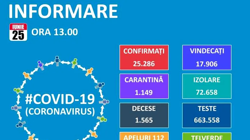 VAL DE INFECȚII. În 24 de ore au fost înregistrate alte 460 noi cazuri de îmbolnăvire cu coronavirus. Pe teritoriul României, au fost confirmate 25.286 cazuri de persoane infectate cu virusul COVID – 19