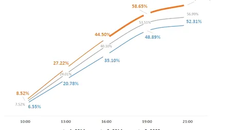 ALEGERI PREZIDENȚIALE 2014. Mediafax Research&Monitoring: Posibil record de prezență la alegerile prezidențiale - în jur de 64%
