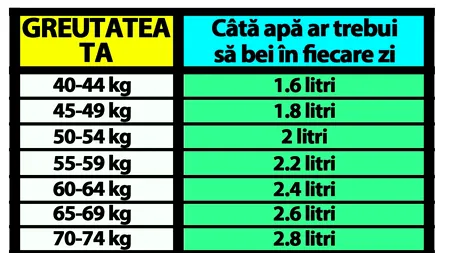 TABEL | Câți litri de apă ar trebui să bei în fiecare zi, în funcție de greutate ta actuală