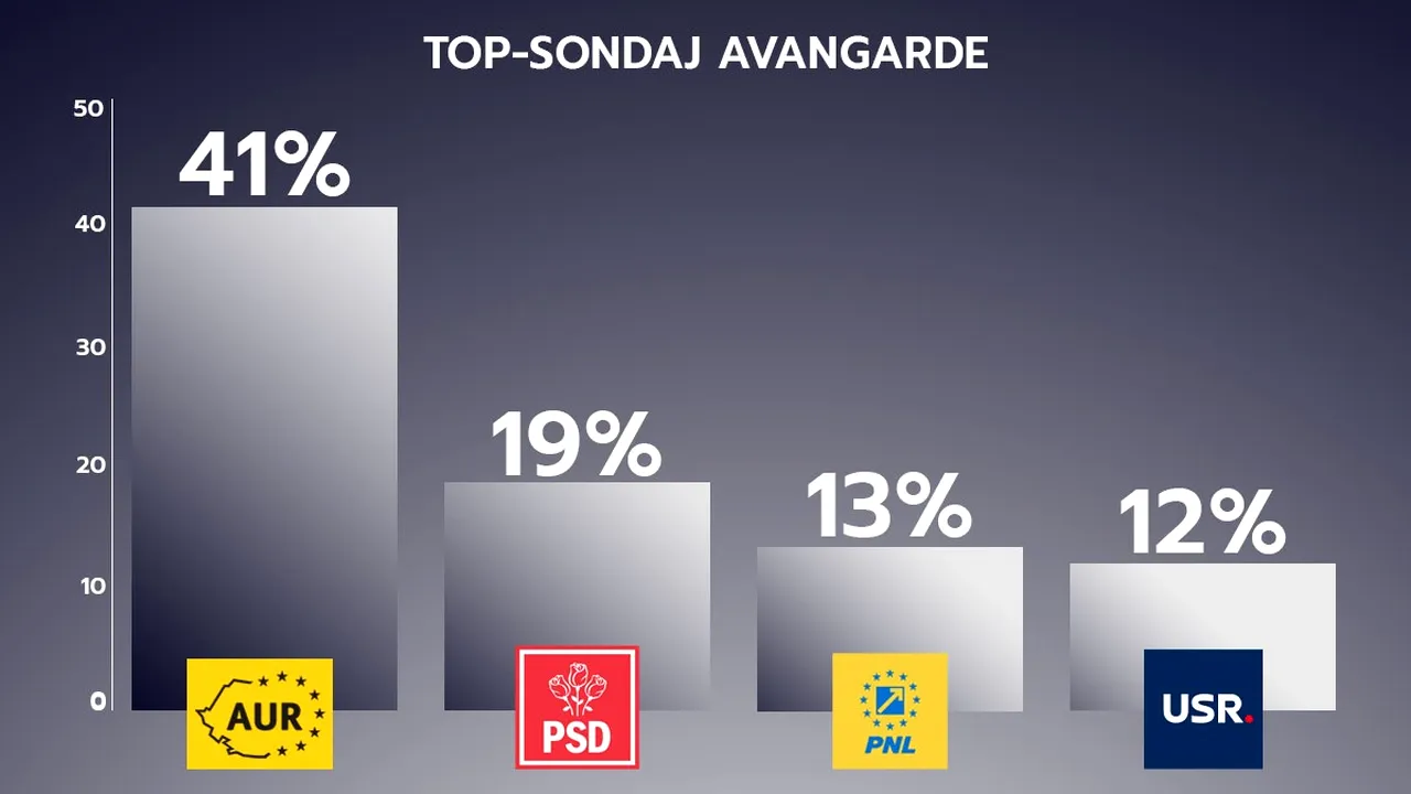 Sondaj AVANGARDE. AUR, scor aproape cât PSD, PNL și USR la un loc