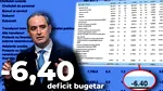 Ministerul Finanțelor spune că deficitul bugetar al României a scăzut la 6,4% din PIB după primele 11 luni din 2025