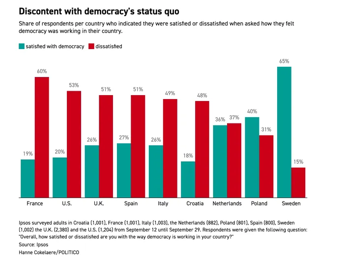 Aproape JUMĂTATE dintre OCCIDENTALI cred că DEMOCRAȚIA NU MAI FUNCȚIONEAZĂ. Cetățenii din Europa de vest, Marea Britanie și SUA nu se mai simt reprezentați de propriile guverne, arată un amplu studiu Ipsos, publicat de Politico