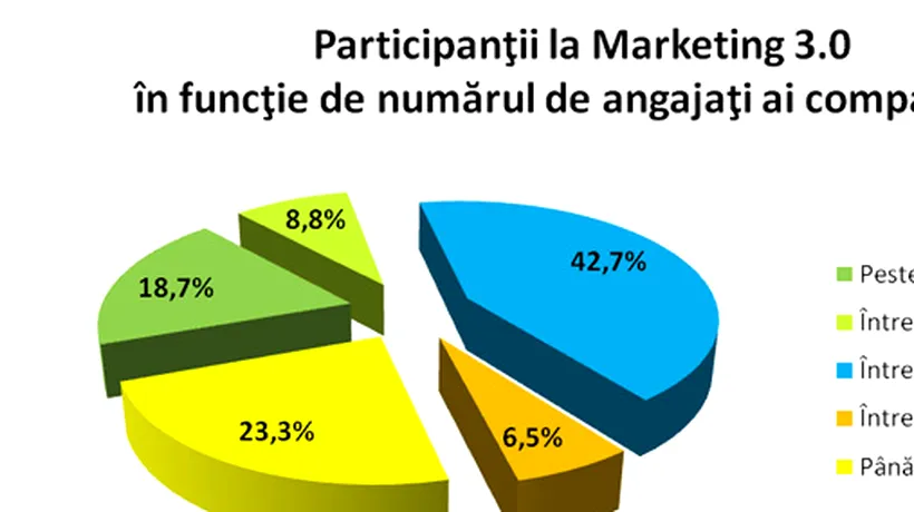 (P) Aproape jumătate dintre participanții înscriși la Marketing 3.0 ce va fi susținut de Philip Kotler pe 1 iunie la București sunt din FMCG și Farma