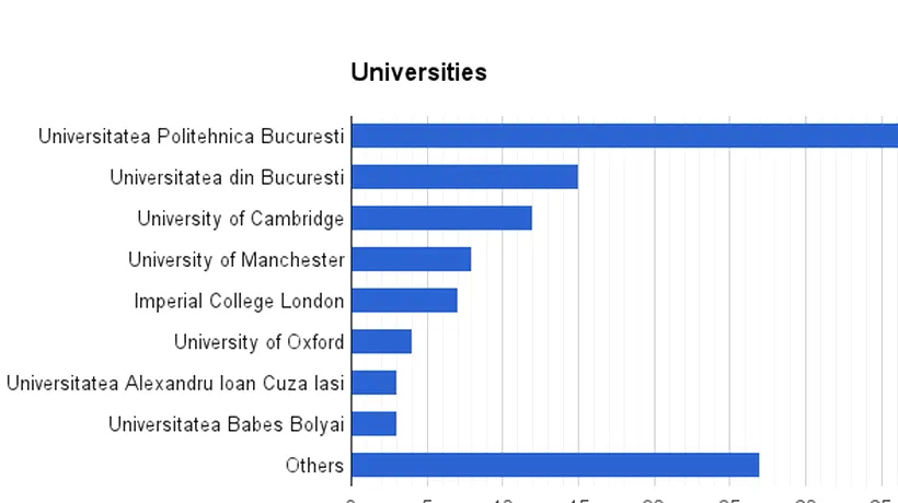 Universitatea de unde cei mai mulți studenți pleacă la intershipuri în străinătate