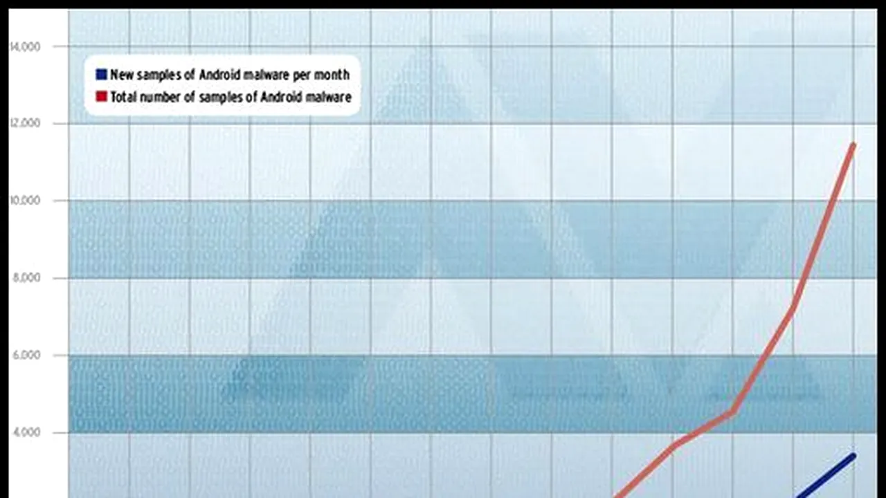 Chiar avem nevoie de antiviruși pentru Android?