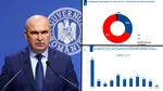 Sondaj IRES: 66% dintre români consideră că Bolojan nu ar trebui să mai conducă Guvernul