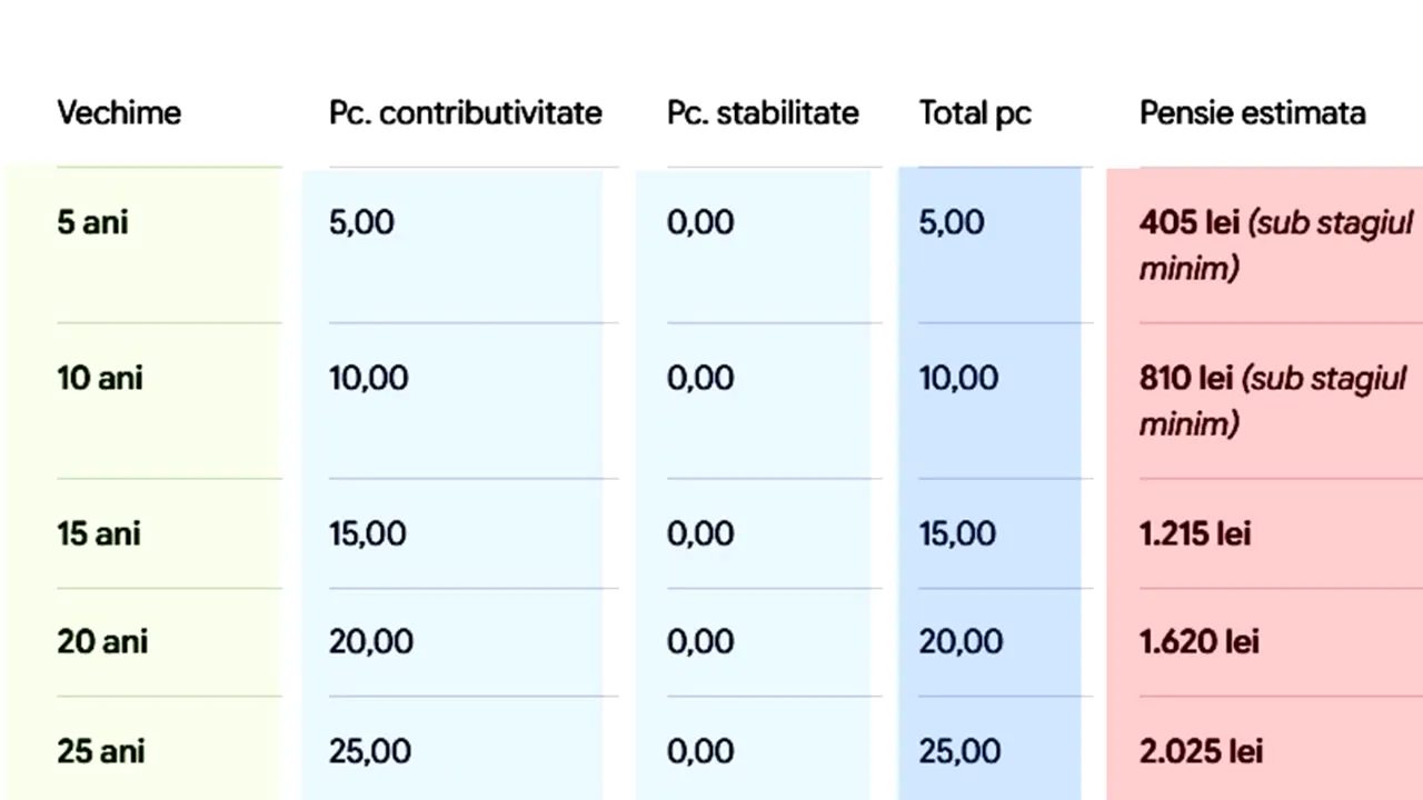 Tabel pensii | Câți bani vei primi la pensie, în funcție de câți ani ai muncit, dacă ai avut un salariu de 5.000 lei (net)