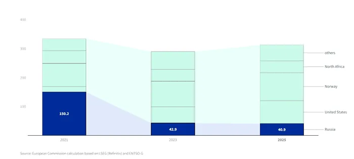 Poza pentru articolul Cât gaz și petrol a importat Europa din Rusia în 2025. Tranzitul prin Ucraina a umplut și conturile Kievului. Cât a încasat Ucraina de la Rusia