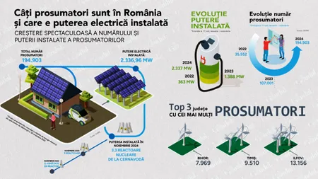 Prosumatorii din România au ajuns la o putere de peste 2.300 MW, cât 3,3 REACTOARE nucleare de la Cernavodă. Numărul lor se apropie de 200.000
