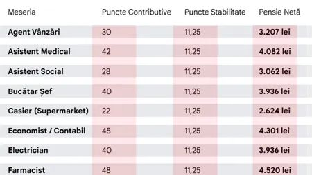 CALCUL | Ce pensie vei primi în funcție de meseria ta, daca ai muncit 40 de ani cu carte de muncă