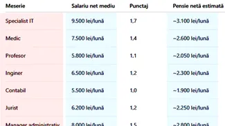 Tabel complet. Cu câți lei vei ieși la pensie, în funcție de meseria ta, daca ai cotizat 23 de ani