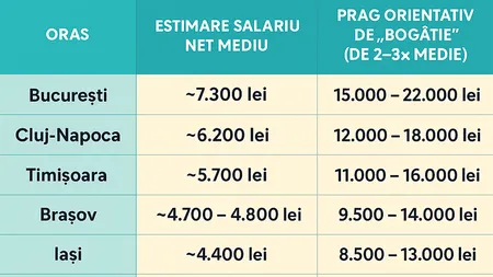TABEL | Ce salariu trebuie să ai pentru a fi considerat „bogat” în 2025 - în București și în celelalte orașe din România
