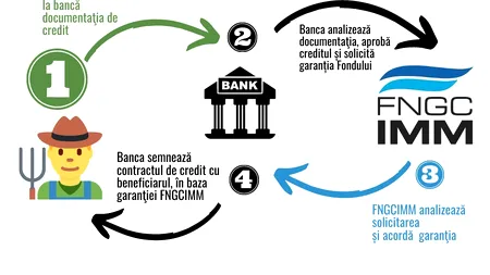 FNGCIMM continuă și în 2023 să susțină sectorul agricol prin garantarea creditelor acordate beneficiarilor APIA