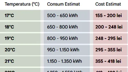 Cât îți va veni factura la gaze pe ianuarie 2026, în funcție de temperatura setată: 17°C, 18°C, 19°C etc