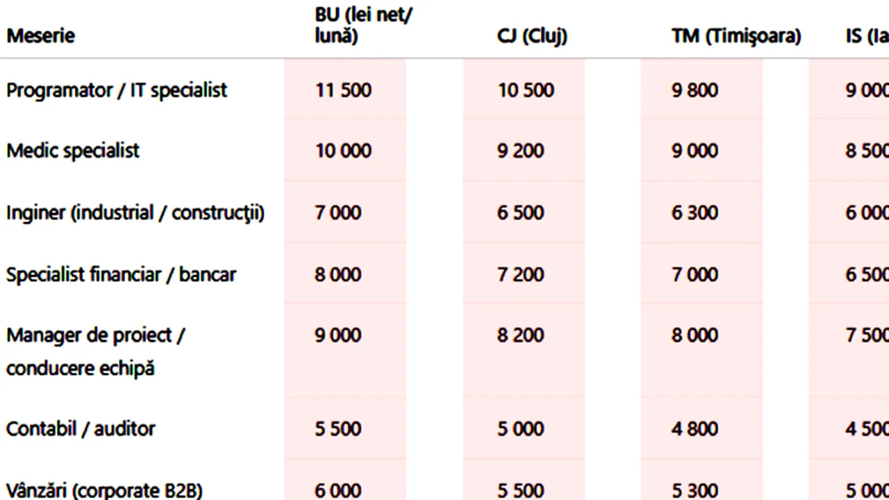 Tabel salarii | Ce SALARIU ar trebui să primești în 2025 pentru meseria ta, în funcție de orașul din România în care lucrezi