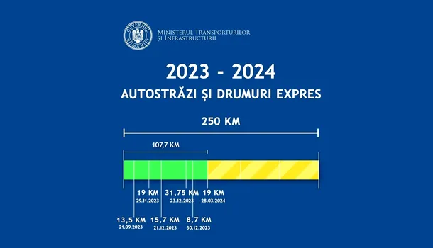 <span style='background-color: #dd9933; color: #fff; ' class='highlight text-uppercase'>ACTUALITATE</span> Sorin Grindeanu: România are, de astăzi, peste 1.091 km de autostradă și de drum expres în circulație