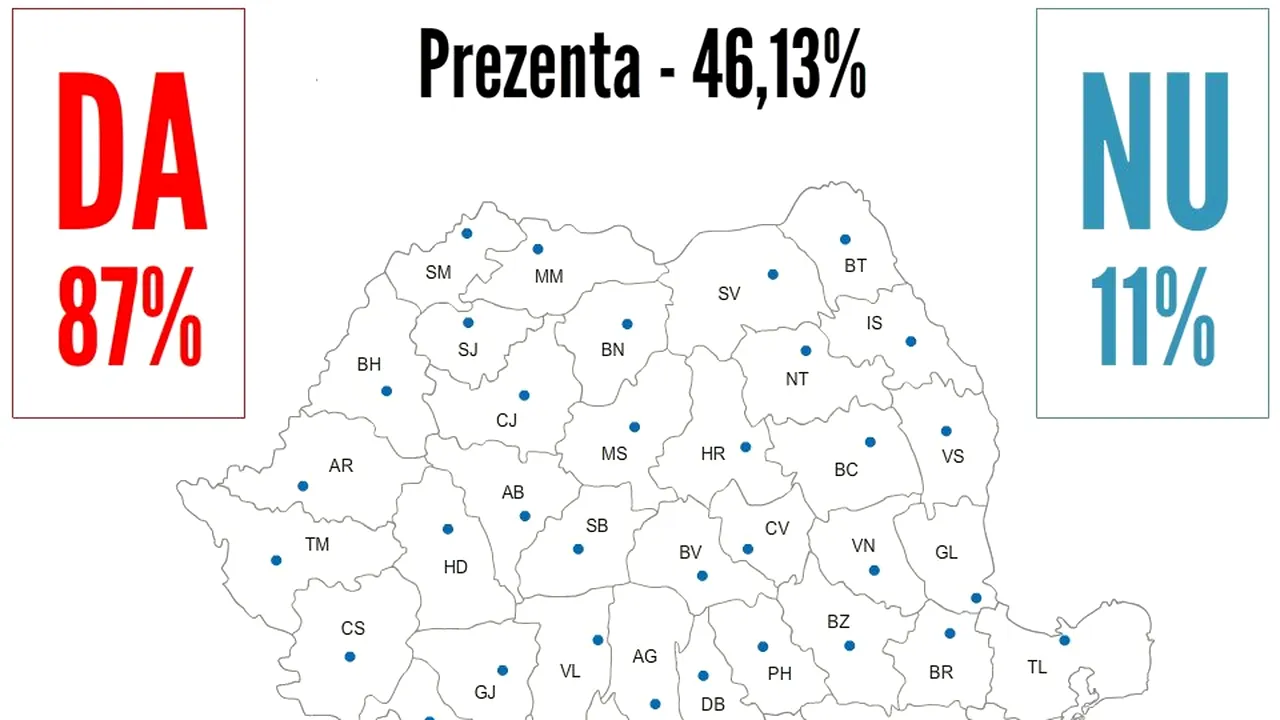 REFERENDUM 2012. Băsescu rămâne la Cotroceni. Rezultate parțiale BEC: Prezență: 46,23 la sută, DA - 87,52 la sută