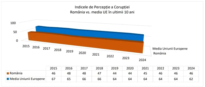 Foarte CORUPT sau deloc corupt? Pe ce loc se află România 