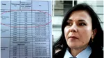 Cristina Chiriac, procurorul general al României, a majorat cu 50% salariile angajaților de la Parchete