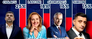 EXIT POLL CIRA-AVANGARDE | Marcel Ciolacu (PSD) – 25%,  Elena Lasconi (USR) -18 % și Călin Georgescu -16%