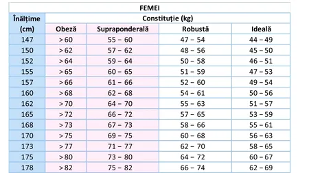Care este greutatea ideală a unei femei, în funcție de înălțime. Câte kilograme trebuie să ai