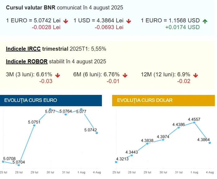 Curs valutar 4 august 2025. BNR a emis datele pentru euro, dolar și liră sterlină. La cât a fost stabilit indicele ROBOR