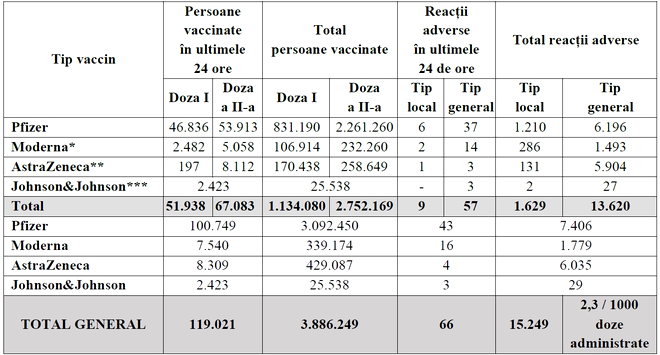 Nou record de persoane vaccinate anti-COVID-19 într-o zi: Peste 119.000 de persoane au fost imunizate în ultimele 24 de ore