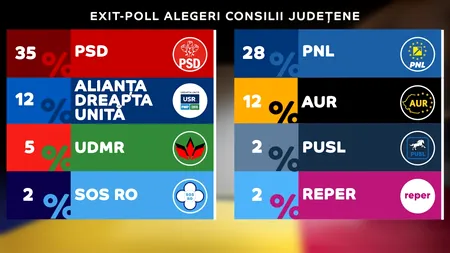 EXIT-POLL | Votul pentru consiliile județene: PSD - 35%, PNL - 28%, AUR - 12%
