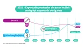 România exportă mai multe produse din tutun încălzit decât țigarete