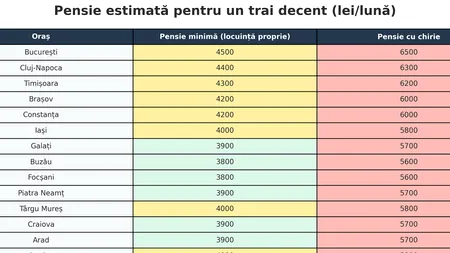 TABEL PENSII | Ce pensie ar trebui să ai în 2025 pentru un trai decent în România, pentru fiecare oraș în parte