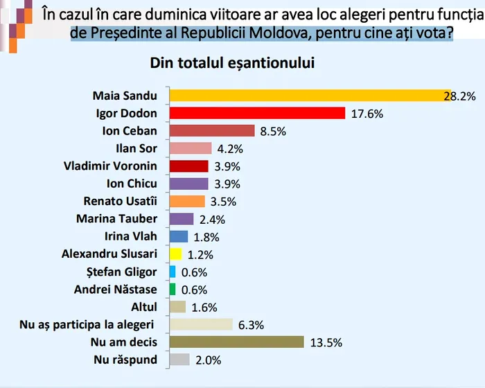 Sondaj Republica Moldova 