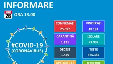 NOU VAL DE INFECȚII. În 24 de ore au fost înregistrate alte 411 noi cazuri de îmbolnăvire. La nivel național, au fost prelucrate 675.382 de teste
