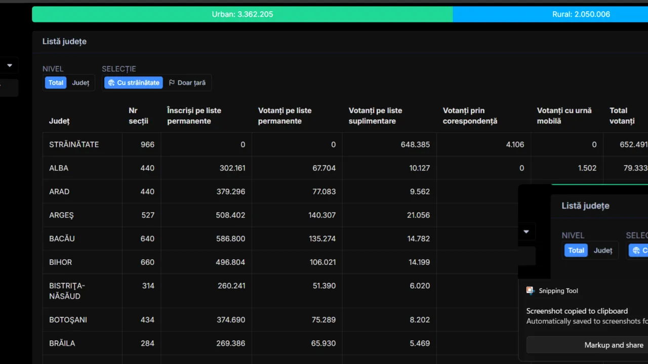 Județele Ilfov și Argeș conduc detașat în topul prezenței la vot. AEP anunță următoarea comunicare la ora 17.00
