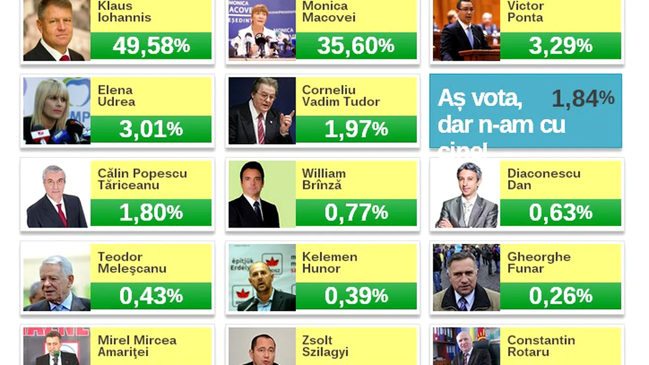 REZULTATE ALEGERI PREZIDENȚIALE 2014. Românii au votat pentru a alege „PREȘEDINTELE INTERNETULUI