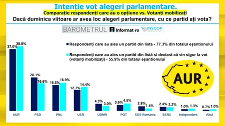 Sondaj INSCOP: AUR se menține pe primul loc în preferințele românilor și adună cât PNL și USR la un loc. PSD, creștere ușoară