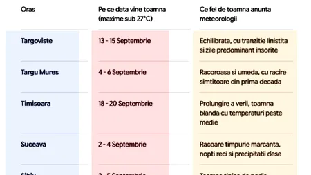 Tabel orașe | Pe ce dată vine toamna (maxime sub 27°C) în orașul tău, potrivit meteorologilor ANM și Accuweather