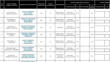 REZULTATE BACALAUREAT 2012 EDU.RO TELEORMAN. Top 10 note pe județ