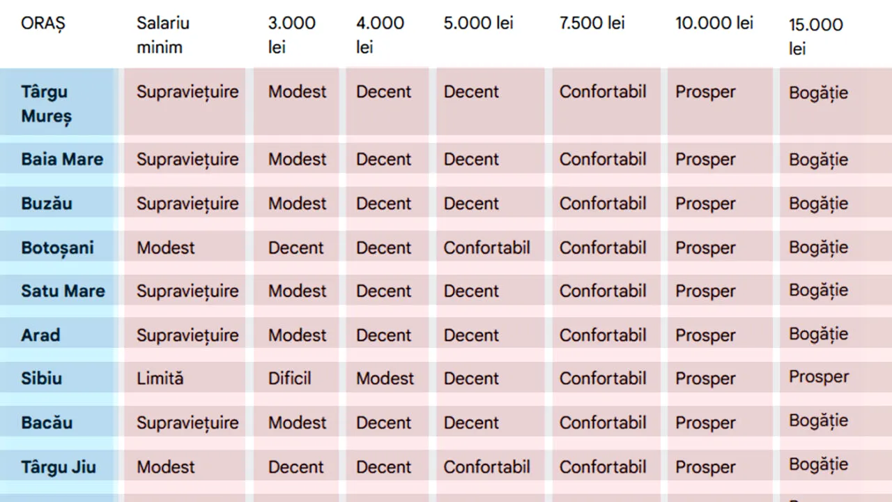 Supraviețuire, modestie sau bogăție: Ce fel de trai duci în 2026, în funcție de salariul actual și de orașul în care locuiești
