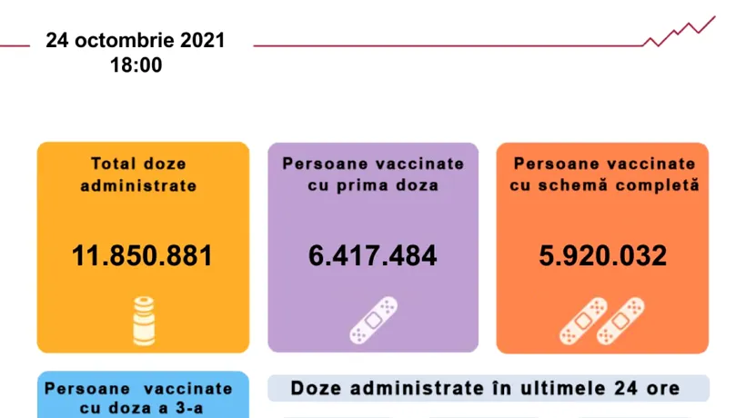 Peste 110.000 de români s-au vaccinat în ultimele 24 de ore. Aproape 20.000 dintre acestea sunt a treia doză